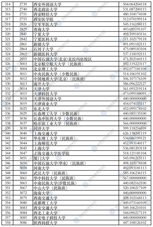 甘肅2021年本科一批普通類（I段）投檔最低分理科