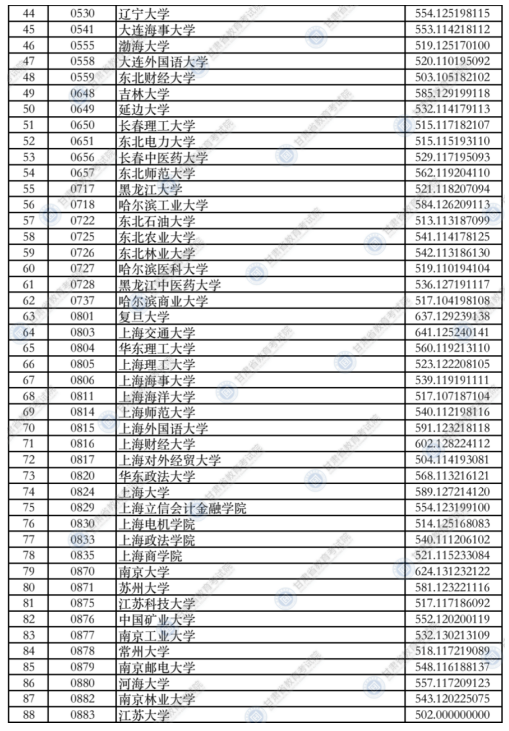 甘肅2021年本科一批普通類（I段）投檔最低分文科