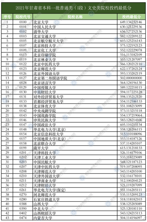 甘肅2021年本科一批普通類（I段）投檔最低分文科