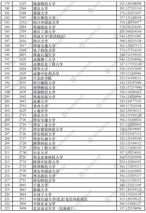 甘肅2021年本科一批普通類（I段）投檔最低分文科