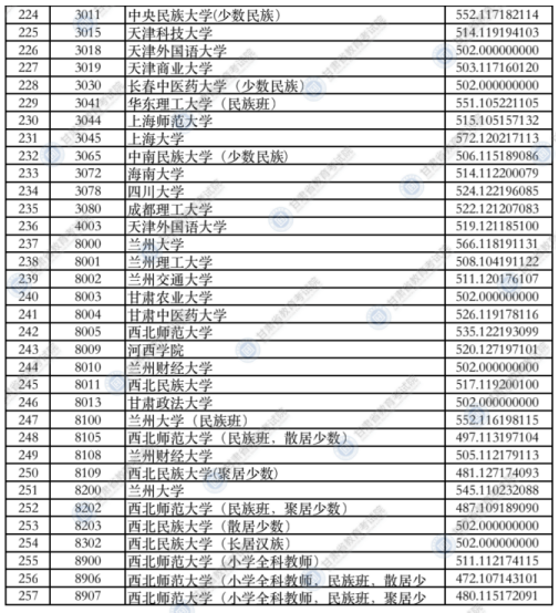 甘肅2021年本科一批普通類（I段）投檔最低分文科