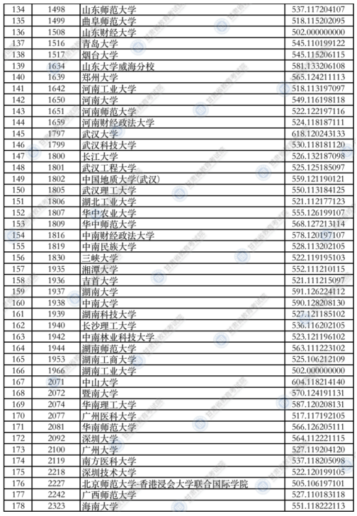 甘肅2021年本科一批普通類（I段）投檔最低分文科