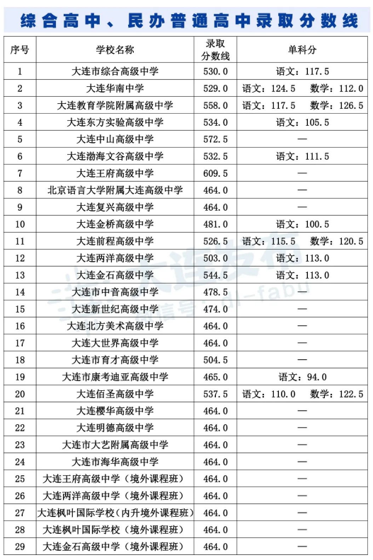 綜合高中、民辦普通高中錄取分數(shù)線