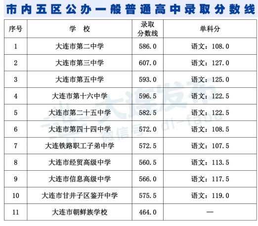 市內五區(qū)公辦一般普通高中錄取分數(shù)線