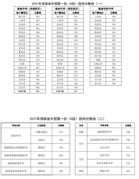 2021海南中考第一批A段分數(shù)線