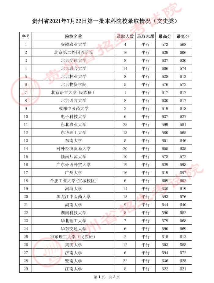 2021貴州高考本科一批院校錄取最低分