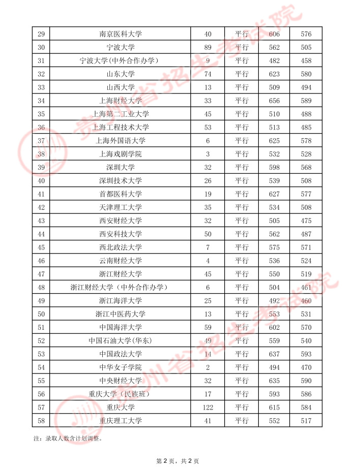 2021貴州高考本科一批院校錄取最低分