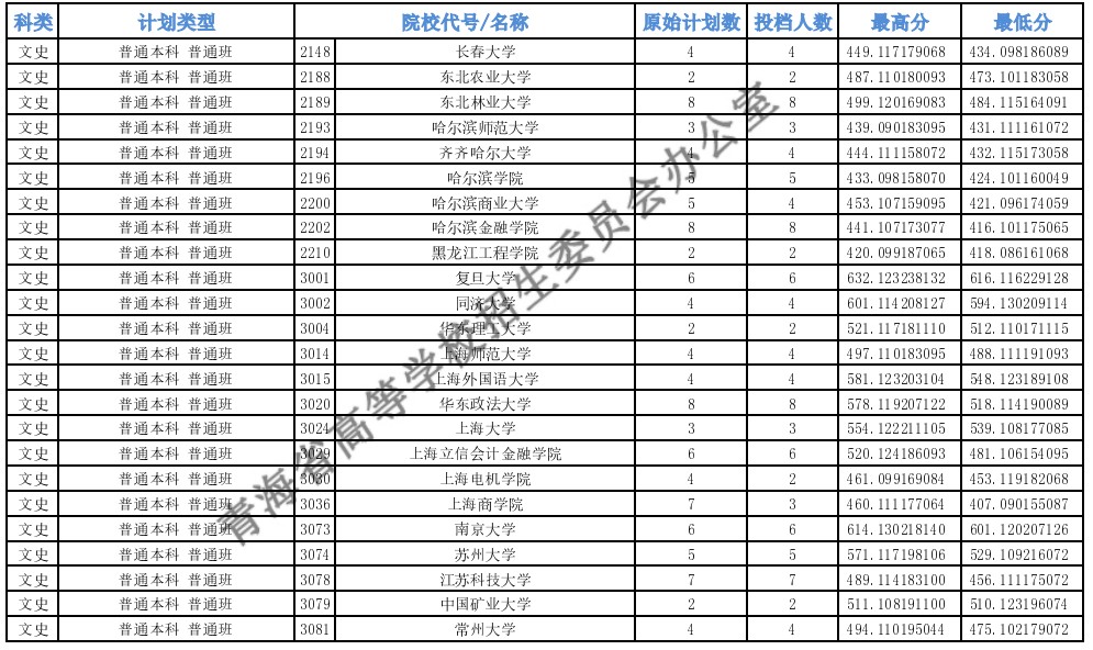 青海高考本科一批H段投檔最低分4.jpg