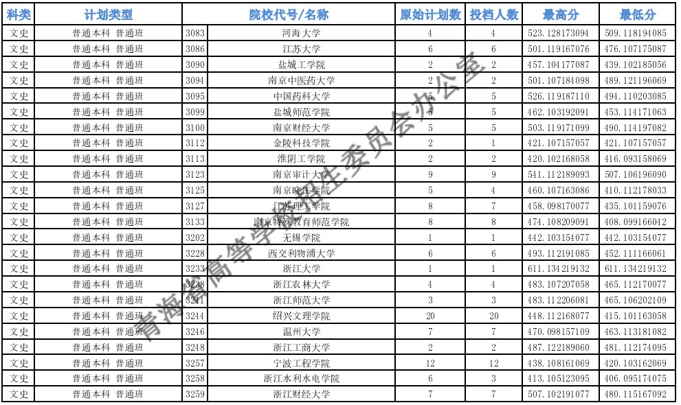 青海高考本科一批H段投檔最低分5.jpg