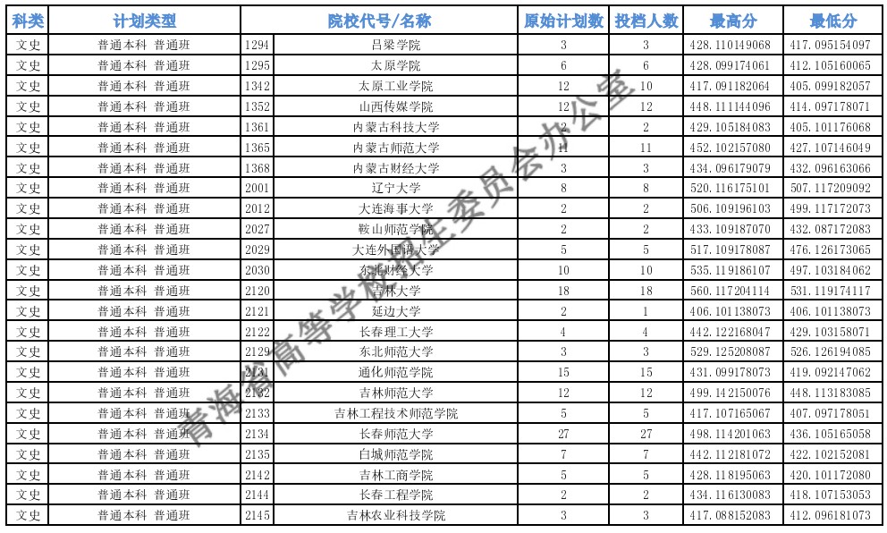 青海高考本科一批H段投檔最低分3.jpg