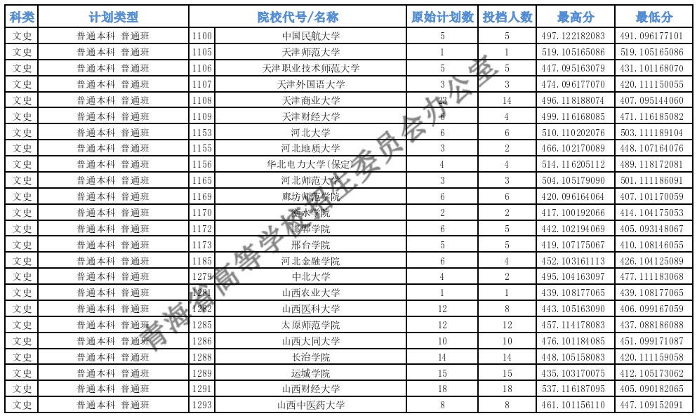 青海高考本科一批H段投檔最低分2.jpg