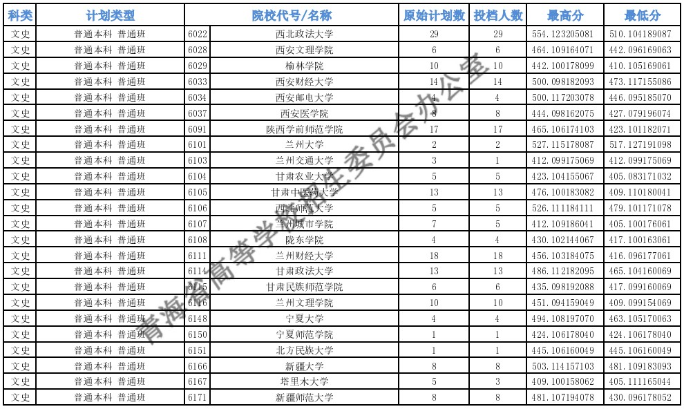 青海高考本科一批H段投檔最低分13.jpg