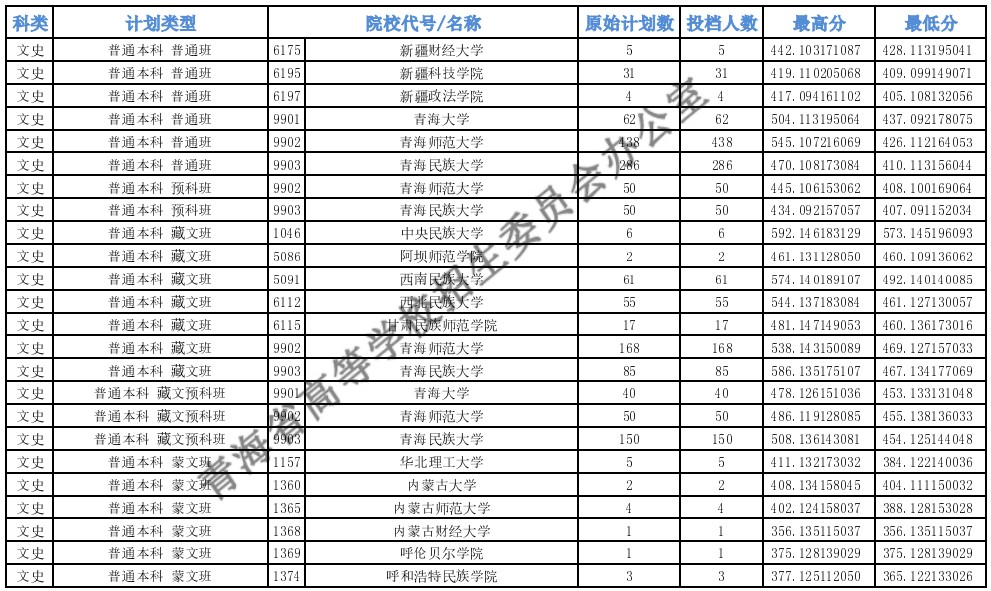 青海高考本科一批H段投檔最低分14.jpg