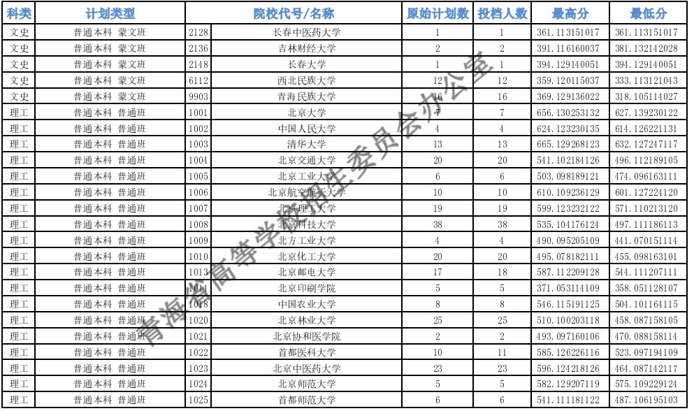 青海高考本科一批H段投檔最低分15.jpg