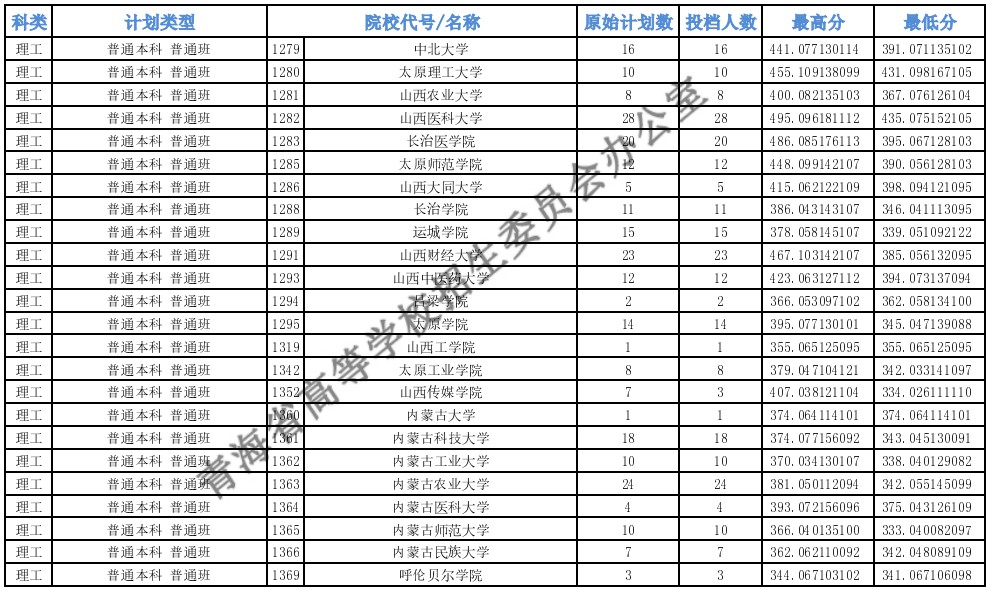 陜西高考本科一批H段投檔最低分18.jpg