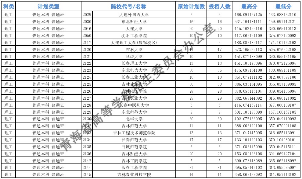 青海高考本科一批H段投檔最低分20.jpg