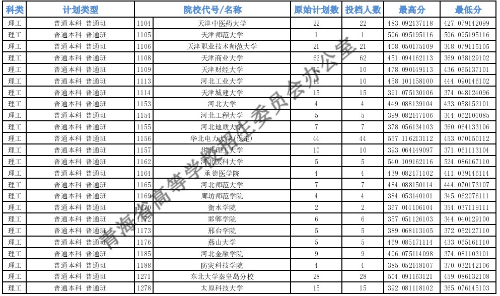 青海高考本科一批H段投檔最低分17.jpg