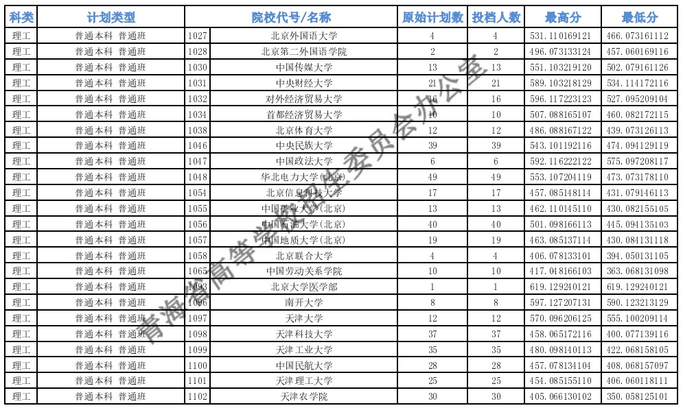 青海高考本科一批H段投檔最低分16.jpg