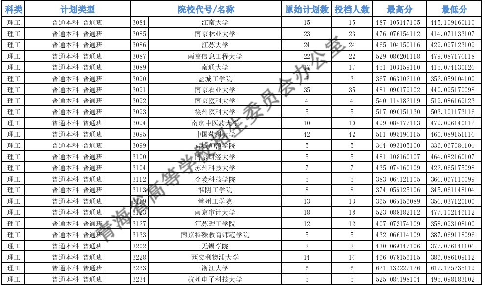 青海高考本科一批H段投檔最低分23.jpg