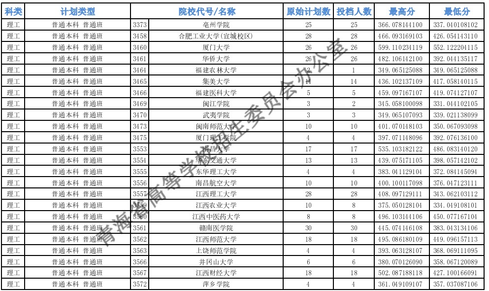 青海高考本科一批H段投檔最低分25.jpg