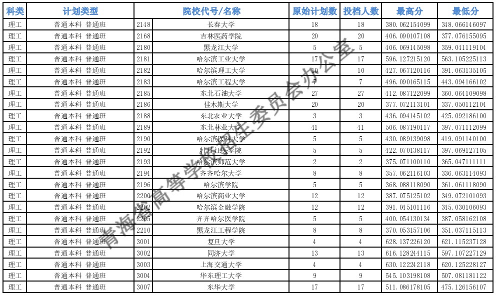 青海高考本科一批H段投檔最低分21.jpg