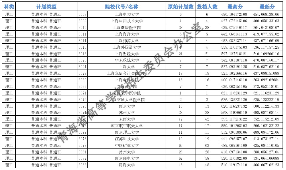 青海高考本科一批H段投檔最低分22.jpg