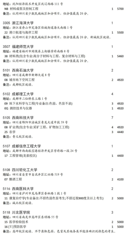 2021四川國家專項(xiàng)計劃征集志愿第二次計劃