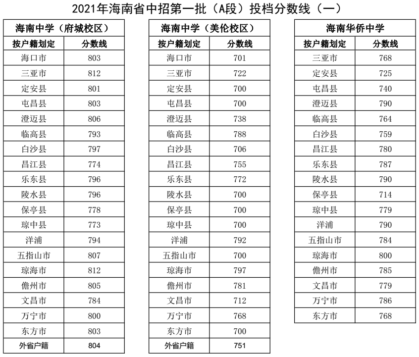 2021年海南省中招第一批（A段）投檔分?jǐn)?shù)線1.png