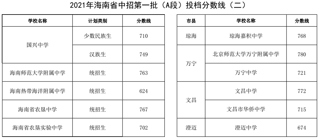 2021年海南省中招第一批（A段）投檔分?jǐn)?shù)線2.png