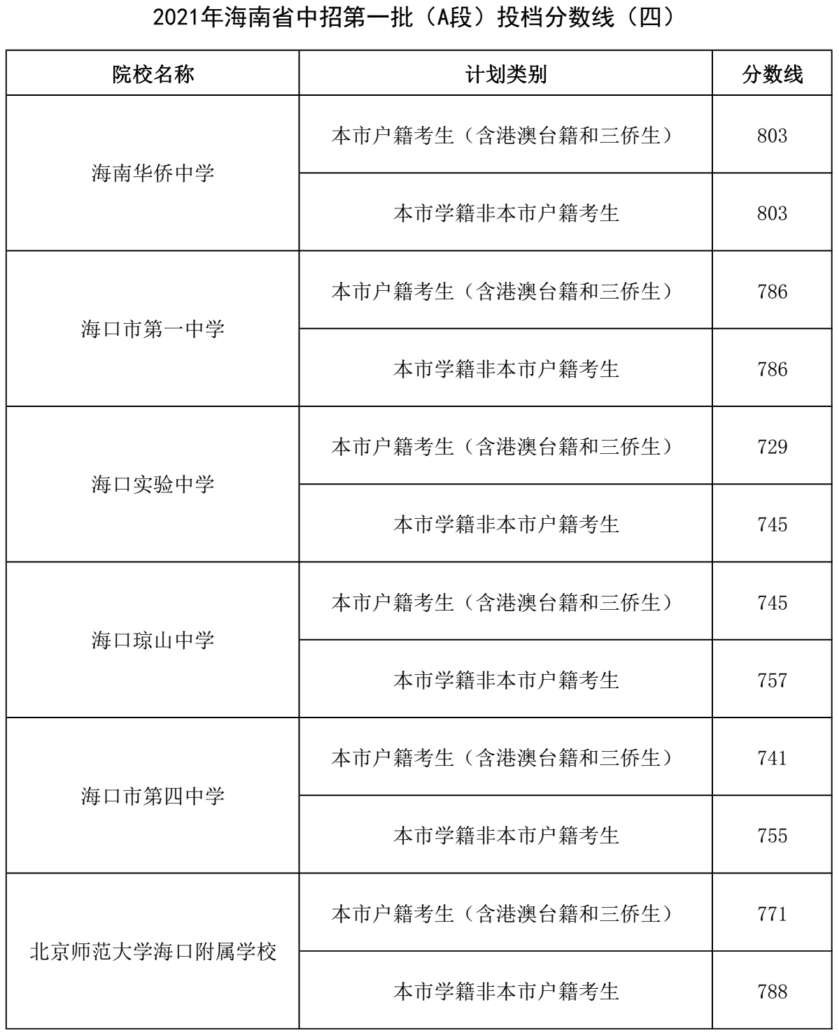 2021年海南省中招第一批（A段）投檔分?jǐn)?shù)線4.png