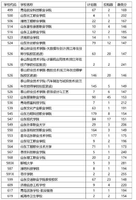 2021泰安中考五年制高師、五年制高職、三二連讀高職學校錄取情況統(tǒng)計表