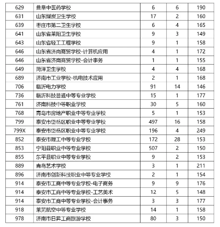 2021泰安中考五年制高師、五年制高職、三二連讀高職學校錄取情況統(tǒng)計表