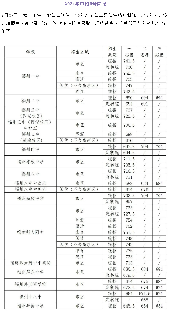 2021福建福州連江縣8所普高錄取分?jǐn)?shù)線