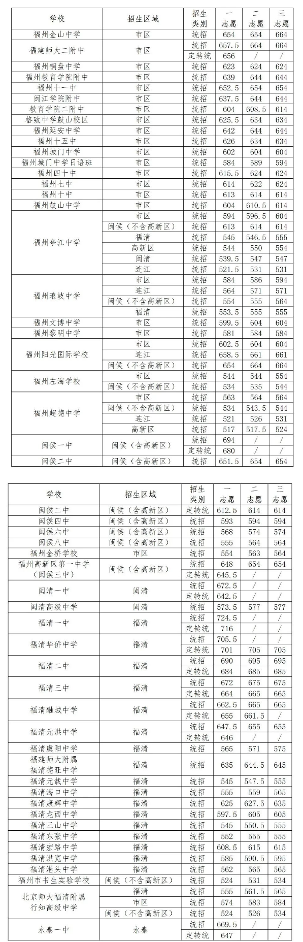 2021福建福州連江縣8所普高錄取分?jǐn)?shù)線