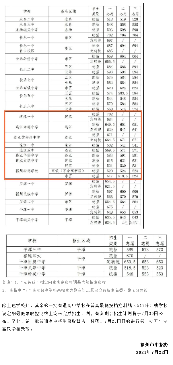 2021福建福州連江縣8所普高錄取分?jǐn)?shù)線