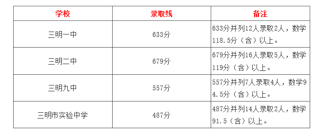 2021福建三明三元區(qū)統(tǒng)招生切線情況