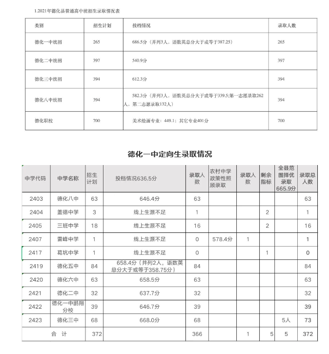 2021福建三明德化縣中招錄取分數(shù)線