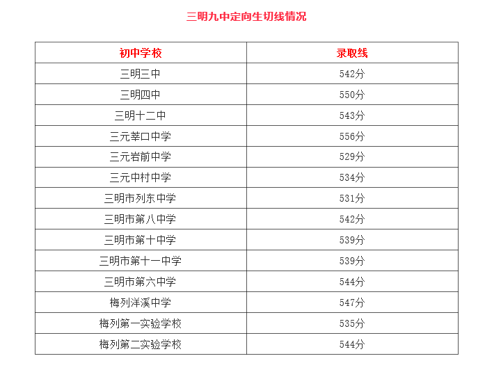 2021福建三明九中中考定向生切線情況