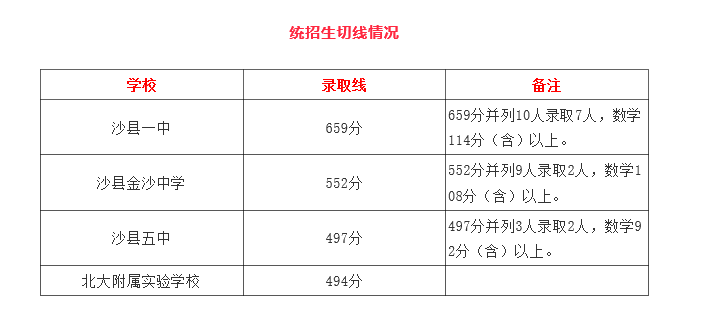 2021福建三明沙縣區(qū)中考統(tǒng)招生切線情況