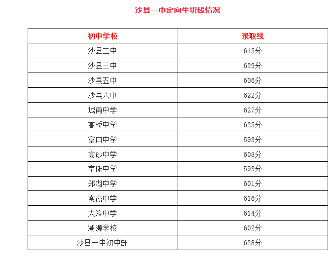 2021福建三明沙縣一中中考定向生切線情況