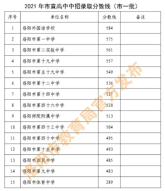 洛陽中考各高中錄取分?jǐn)?shù)線