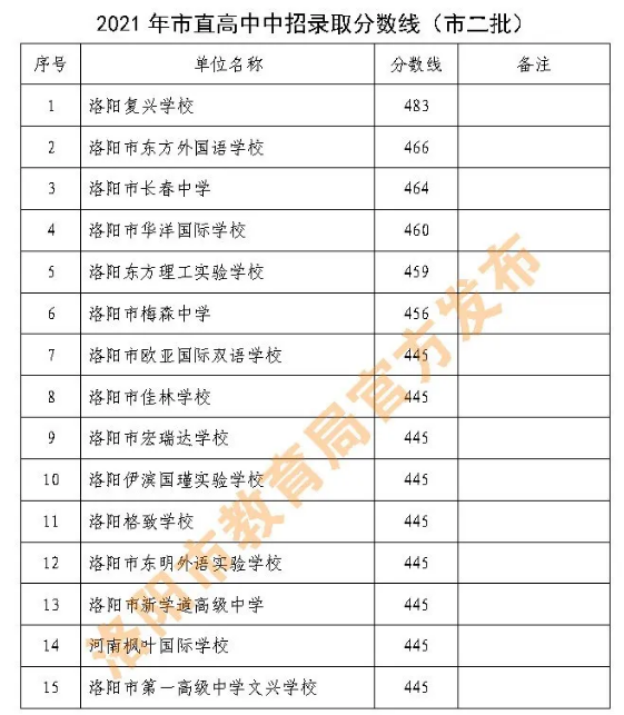 洛陽中考各高中錄取分?jǐn)?shù)線