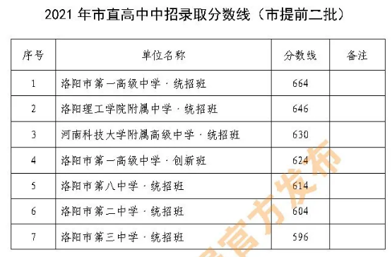 洛陽中考各高中錄取分?jǐn)?shù)線