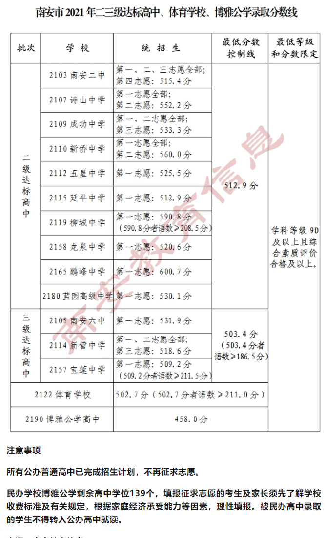 2021福建泉州南安市二三級達標高中錄取分數(shù)線