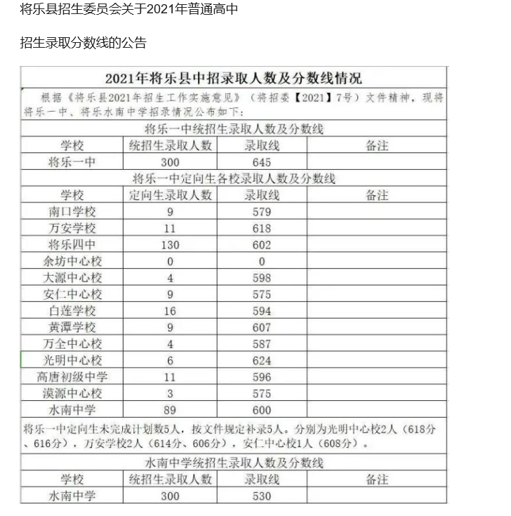 2021福建三明將樂縣中考普高錄取分?jǐn)?shù)線