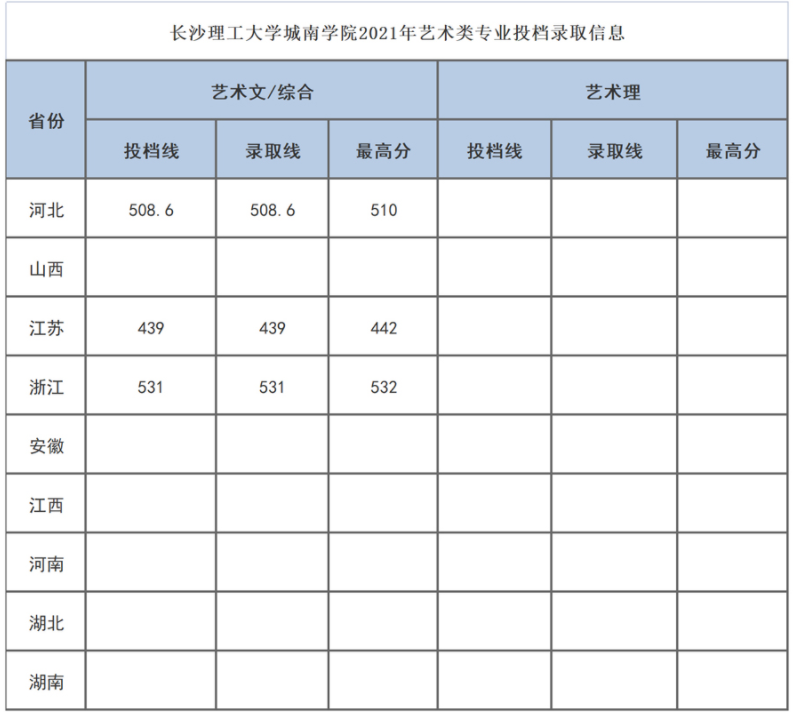 長沙理工大學(xué)城南學(xué)院2021年美術(shù)類專業(yè)投檔錄取分?jǐn)?shù)線