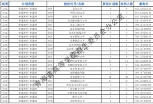 教育資訊：2021青海高考本科一批H段投檔最低分公布