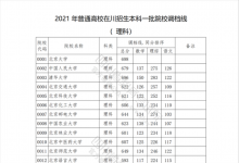 教育資訊：2021四川本科一批院校調(diào)檔線