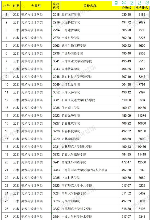 2021江西高考藝術類普通批本科平行志愿投檔分數線1.jpg