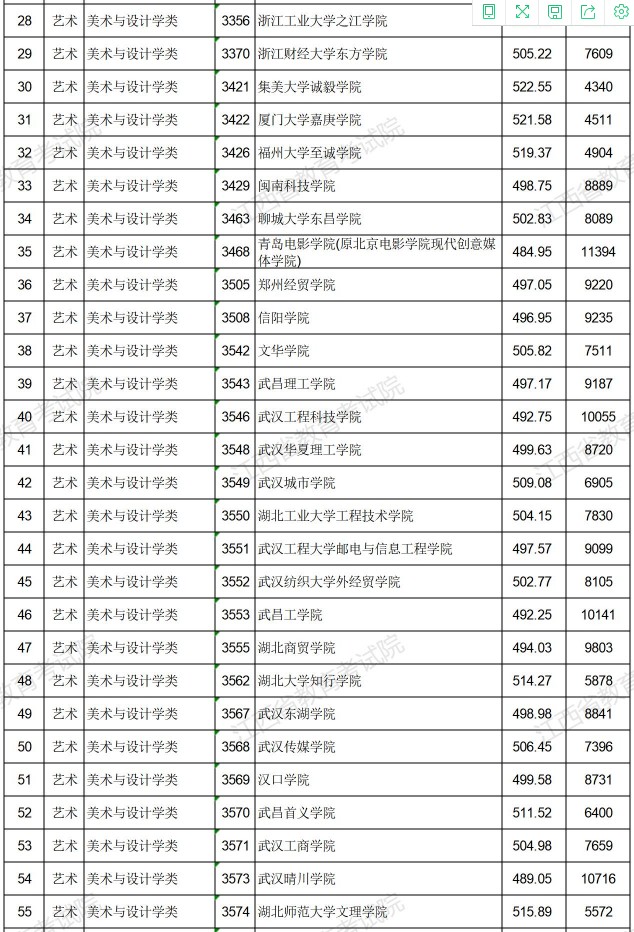 2021江西高考藝術類普通批本科平行志愿投檔分數線2.jpg